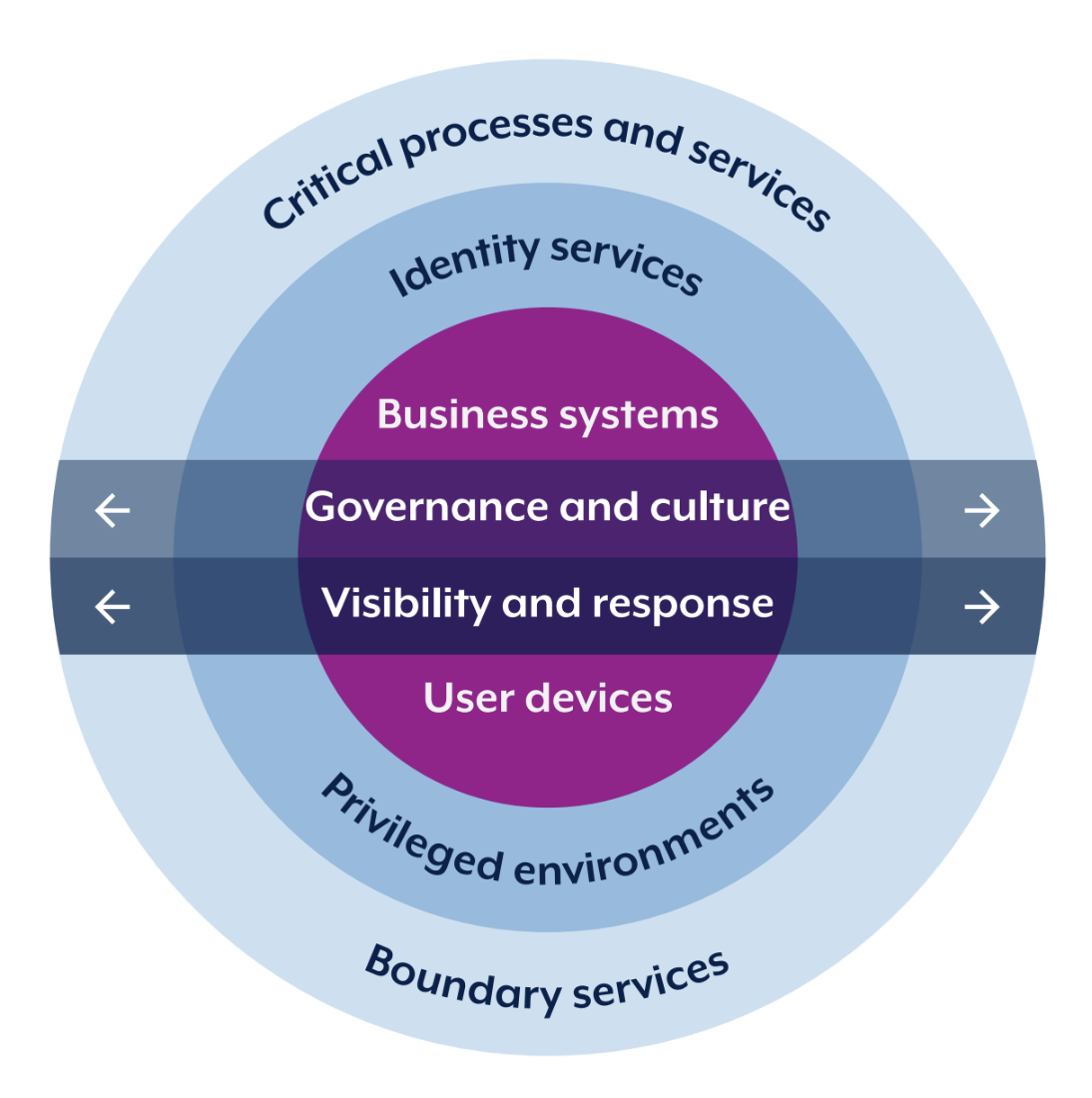 The three priority phases, phase 1 critical process and services and boundary services, phase 2 identity services and privileged environments, and phase 3 business systems and user devices, have two capability domains applied across them, governance and culture, visibility and response.