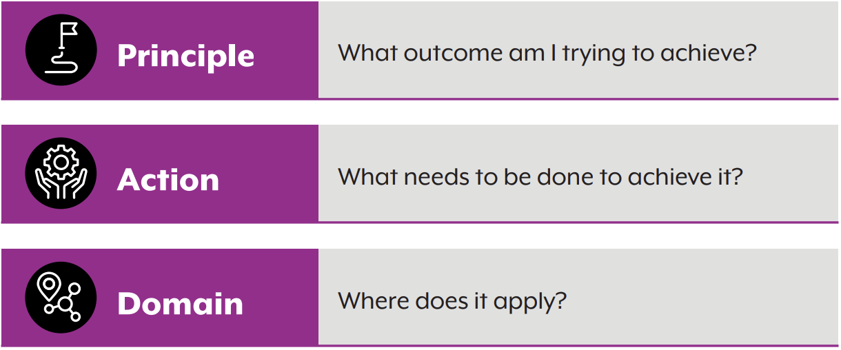 Principle: What outcomes am I trying to achieve? Action: What needs to be done to achieve it? Domain: Where does it apply?