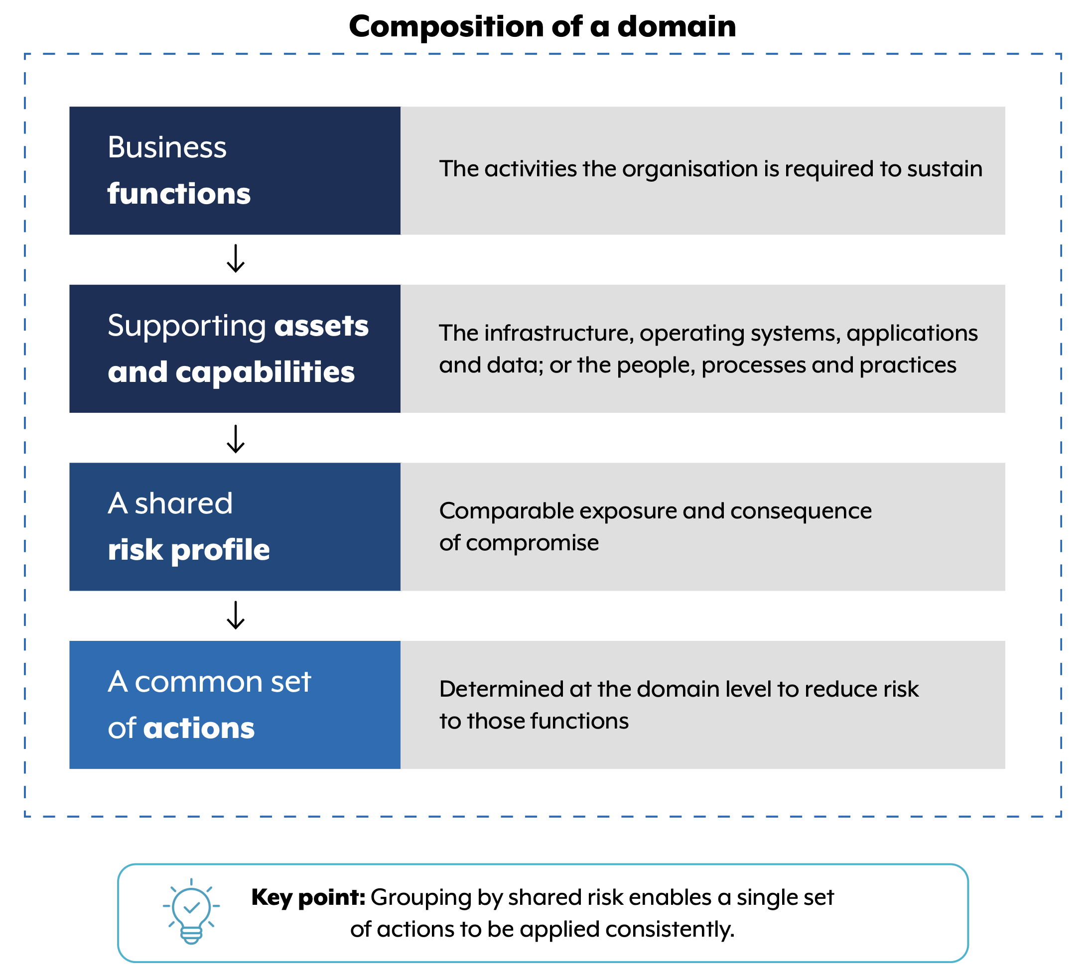 Composition of a domain. Business functions: The activities the organisation is required to sustain. Supporting assets and capabilities: The infrastructure, operating systems, applications and data; or the people, processes and practices. A shared risk profile: Comparable exposure and consequence of compromise. A common set of actions: Determined at the domain level to reduce risk to those functions. Key point: Grouping by shared risk enables a single set of actions to be applied consistently. 