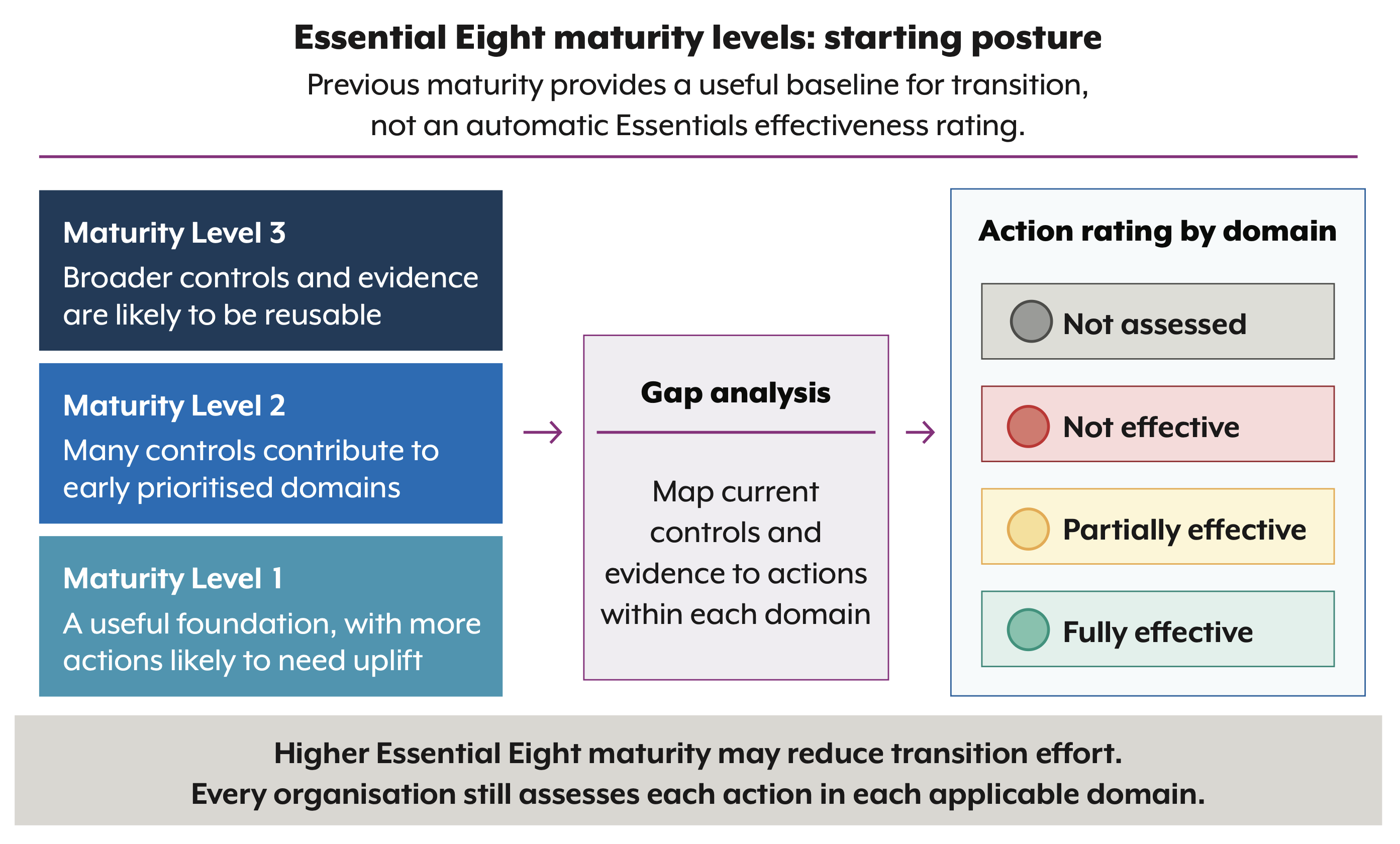Essential Eight maturity levels: starting posture. Previous maturity provides a useful baseline for transition, not an automatic Essentials effectiveness rating. Maturity Level 3: Broader controls and evidence are likely to be reusable. Maturity Level 2: Many controls contribute to early prioritised domains. Maturity Level 1: A useful foundation, with more actions likely to need uplift. All require a gap analysis, map current controls and evidence to actions within each domain. Action rating by domain are: not assessed, not effective, partially effective, fully effective. 