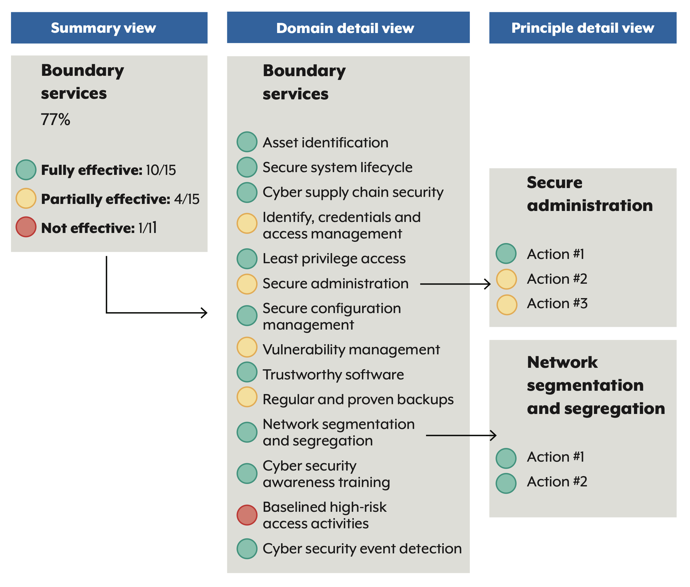Summary view: Boundary services at 77%, fully effective 10/15, partially effective 4/15, not effective 1/15. Domain detail view: Fully effective- asset identification, secure system lifecycle, cyber supply chain security, least privilege access, secure configuration management, trustworthy software, network segmentation and segregation, cyber security awareness training, cyber security event detection. Partially effective- Identify, credentials and access management, secure administration, vulnerability management, regular and proven backups. Not effective- baseline high-risk access activities. A principle detail view like secure administration has three actions, the first is full effective, the other two are partially effective, resulting in a partially effective boundary service. Another like network segmentation and segregation has two actions, both fully effective, resulting in a full effective boundary service.