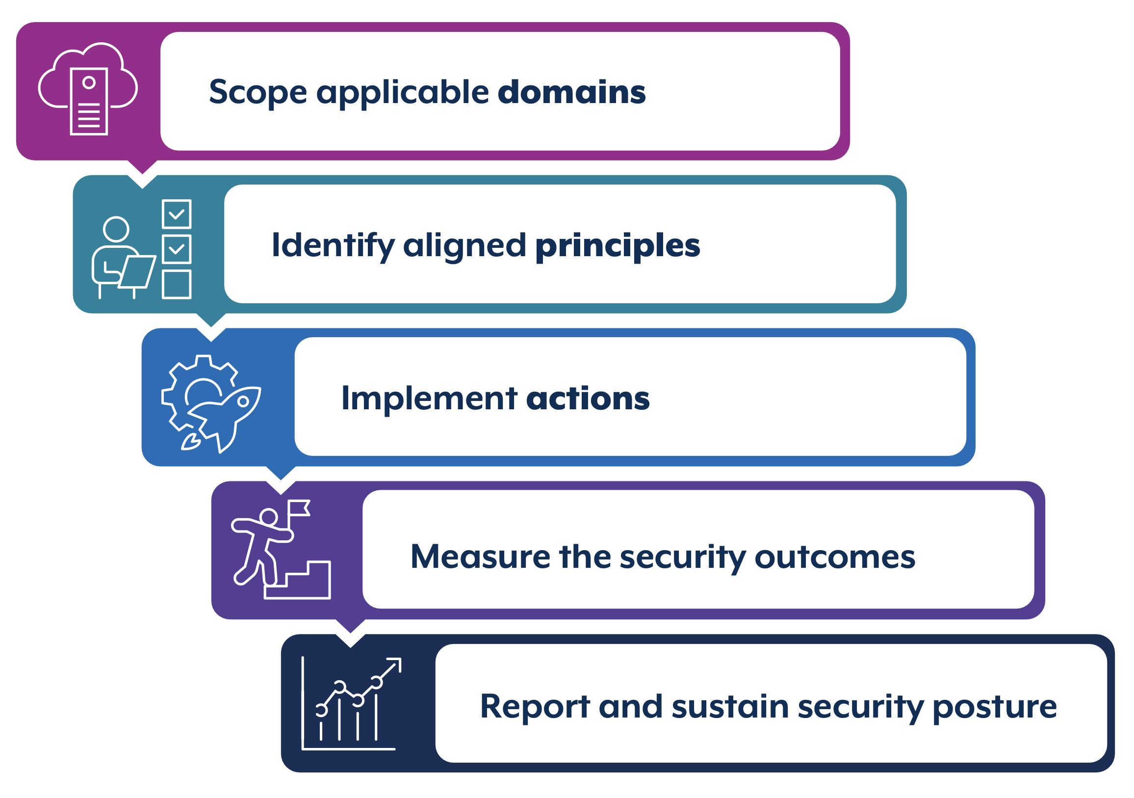 Scope applicable domains. Identify aligned principles. Implement actions. Measure the security outcomes. Report and sustain security posture.