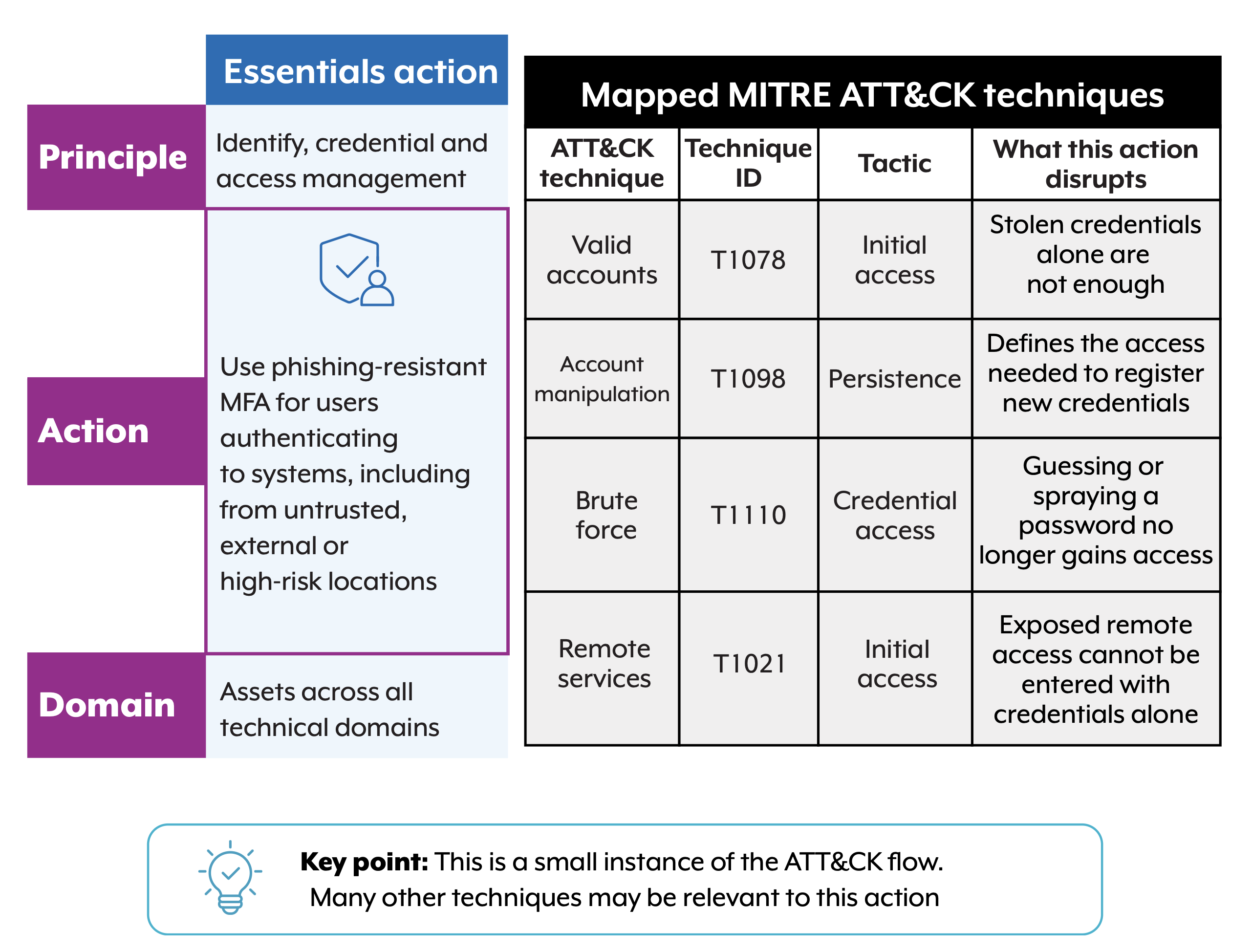 Essentials action. Principle: Identify, credential and access management. Action. Use phishing-resistant MFA for users authenticating to systems, including from untrusted, external, or high risk locations. Domain: Assets across all technical domains. Mapped MITRE ATT&CK techniques. Technique: Valid accounts. ID: T1078. Tactic: Initial access. What this action disrupts: Stolen credentials alone are not enough. Technique: Account manipulation. ID: T1098. Tactic: Persistence. What this action disrupts: Defines the access needed to register new credentials. Technique: Brute force. ID: T1110. Tactic: Credential access. What this action disrupts: Guessing or spraying a password no longer gains access. Technique: Remote services. ID: T1021. Tactic: Initial access. What this action disrupts: Exposed remote access cannot be entered with credentials alone. Key point: This is a small instance of the ATT&CK flow. Many other techniques may be relevant to this action.