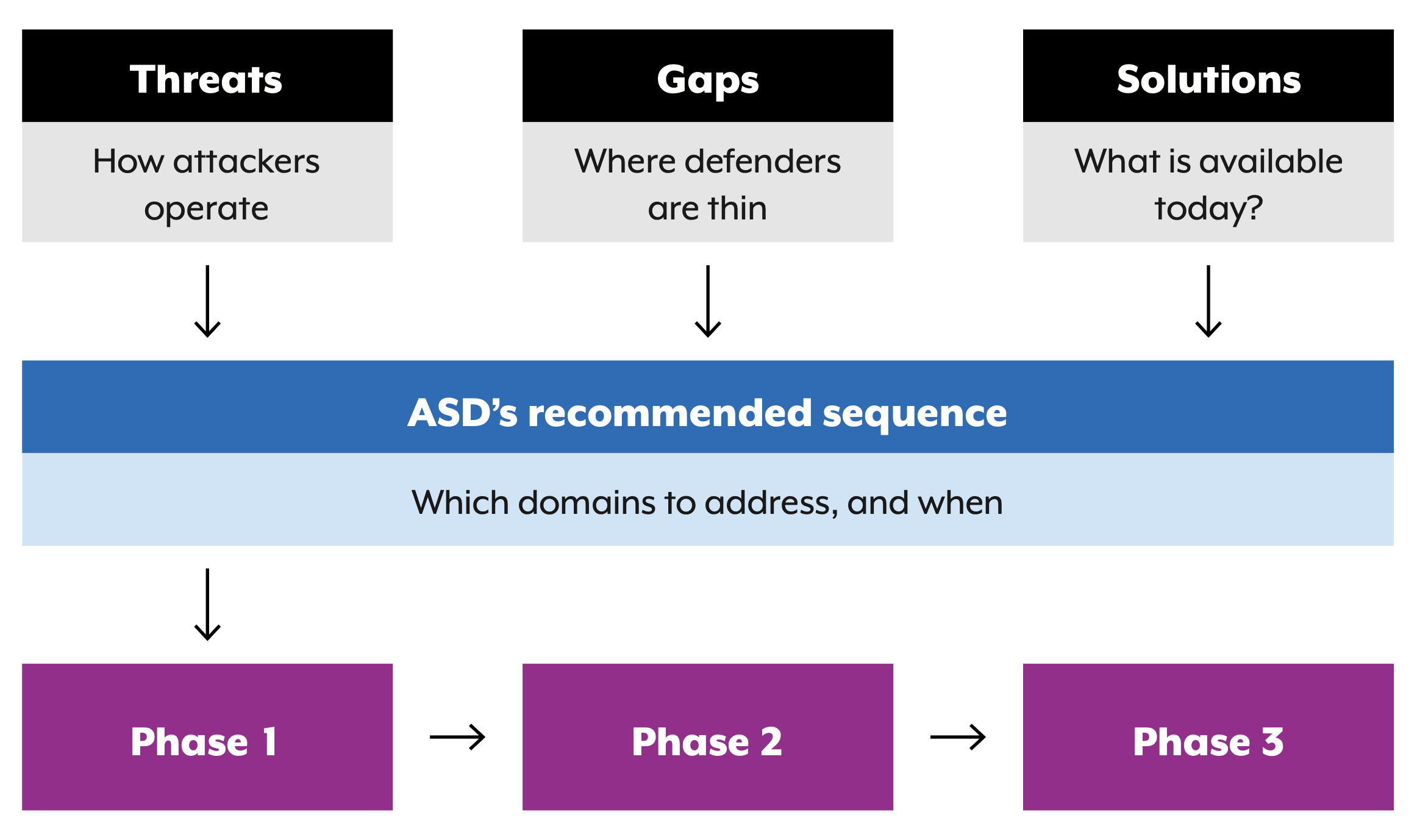 Threats (How attackers operate), Gaps (Where defenders are thin), and Solutions (What is available today?) lead to ASD’s recommended sequence (Which domains to address, and when), in Phase 1, then Phase 2, then Phase 3.