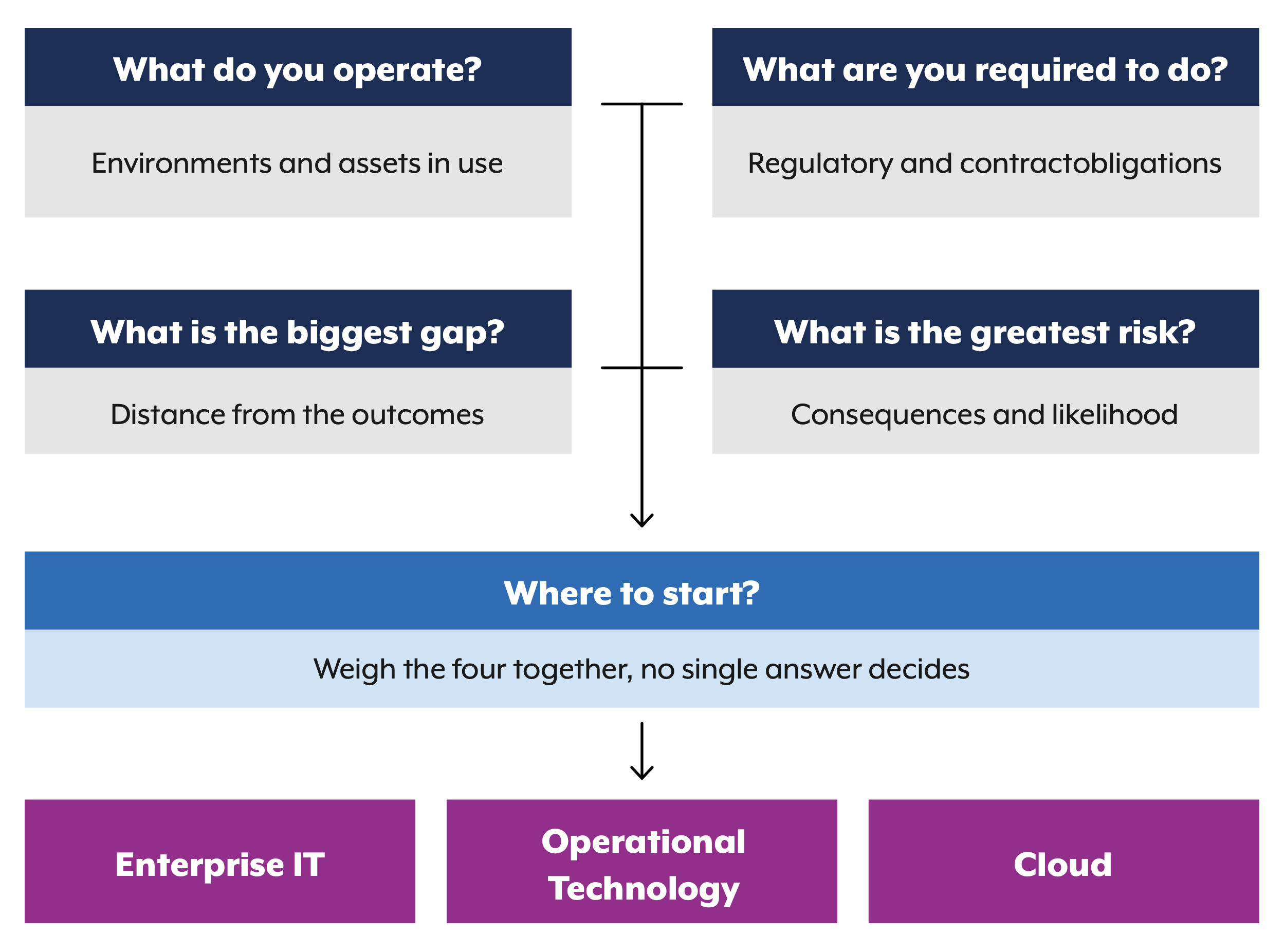 Where to start with Enterprise IT, Operational Technology or Cloud? Weigh the following four together, no single answer decides. What do you operate? (Environments and assets in use). What are you required to do? (Regulatory and contract obligations). What is the biggest gap? (Distance from the outcomes). What is the greatest risk? (Consequences and likelihood). 