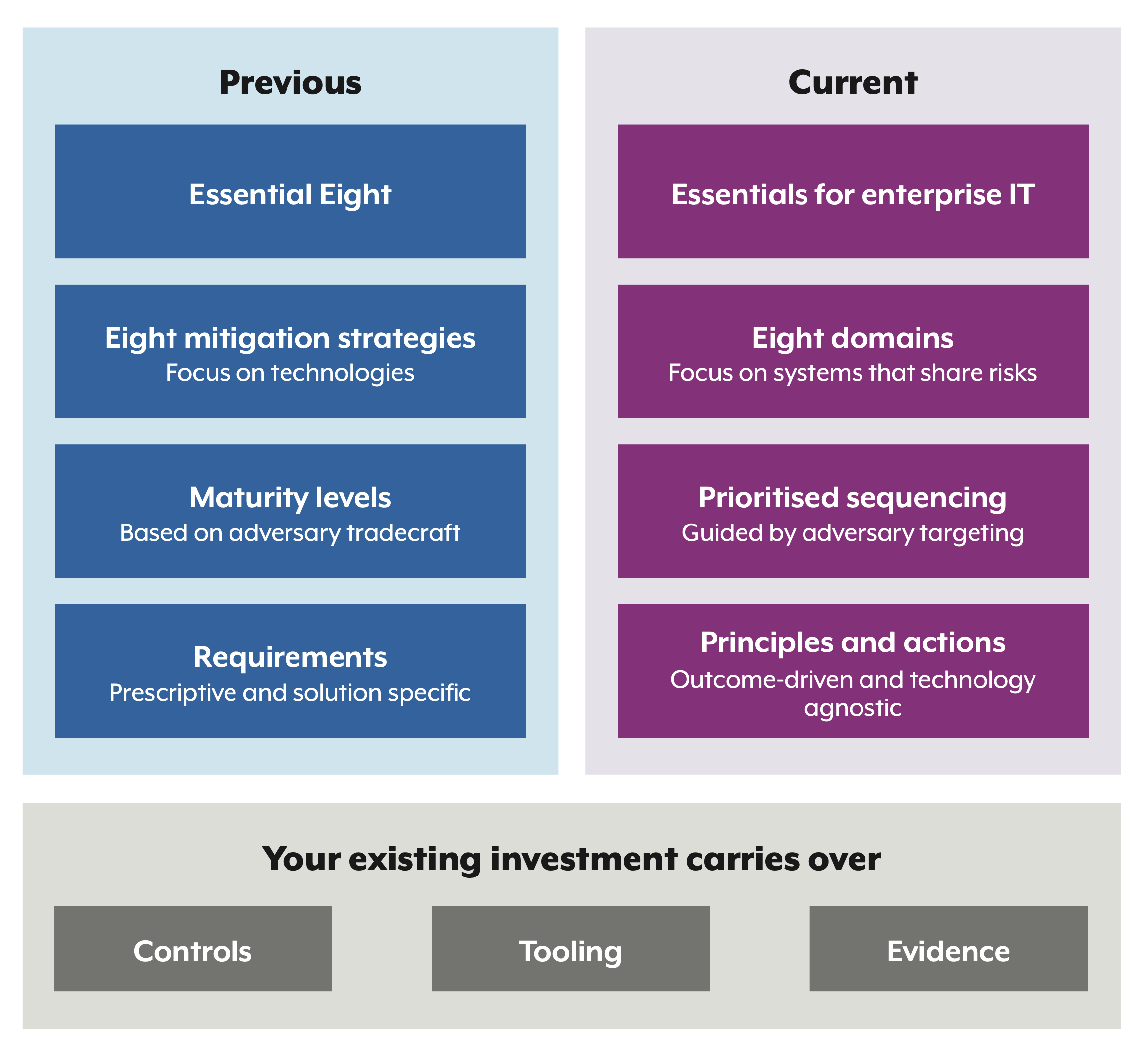 Previously, Essential Eight, eight mitigation strategies (focus on technologies), maturity levels (based on adversary tradecraft), and requirements (prescriptive and solution specific). Current, Essentials for enterprise IT, eight domains (focus on systems that share risks), prioritised sequencing (guided by adversary targeting), principles and actions (outcome-driven and technology agnostic). Your existing investment into controls, tooling and evidence carries over.