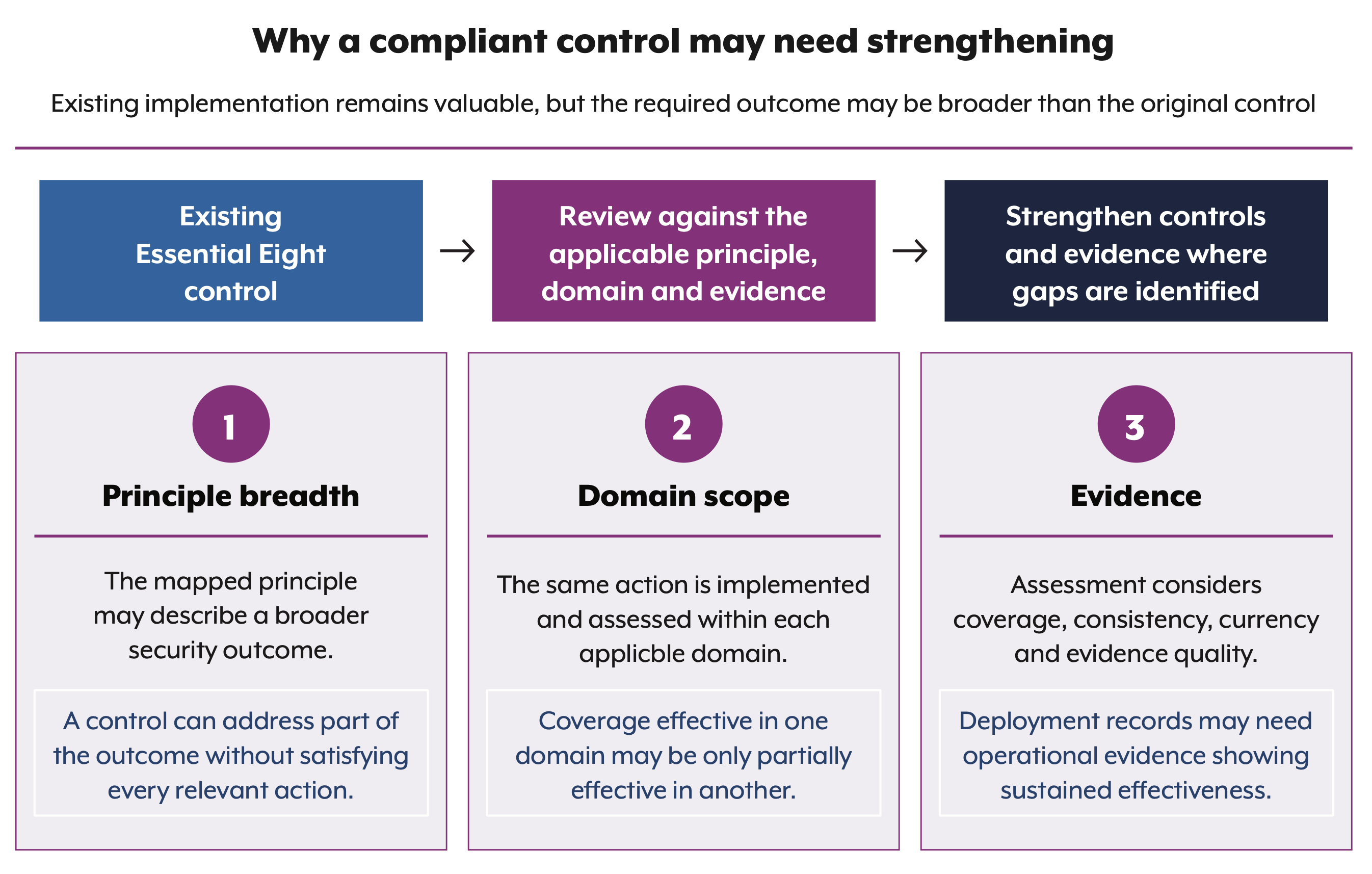 Why a compliant control may need strengthening. Existing implementation remains valuable, but the required outcome may be broader than the original control. Existing Essential Eight control and Review against the applicable principle, domain, then strengthen controls and evidence where gaps are identified. 1 Principle breadth: The mapped principle may describe a broader security outcome. A control can address part of the outcome without satisfying every relevant action. 2 Domain scope: The same action is implemented and assessed within each applicable domain. Coverage effective in one domain may be only partially effective in another. 3 Evidence: Assessment considers coverage, consistency, currency, and evidence quality. Deployment records may need operational evidence showing sustained effectiveness. 
