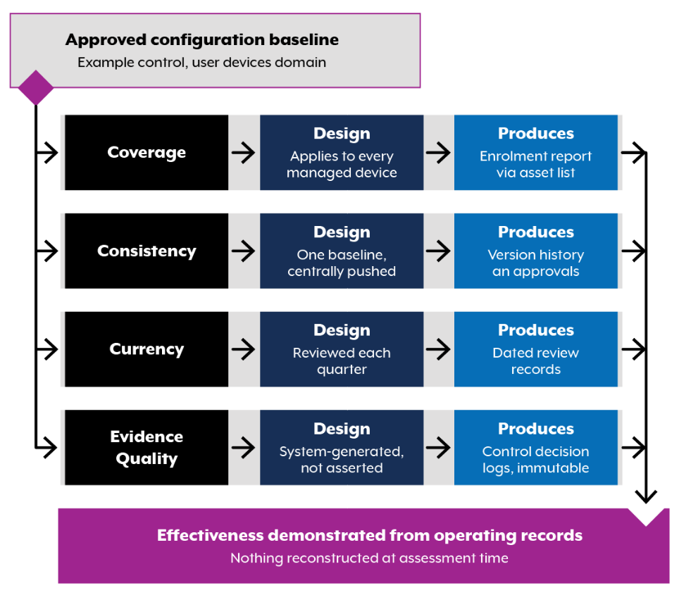 Approved configuration baseline; example control, user devices domain.  Coverage: designed to apply to every managed device, produces enrollment report via asset list. Consistency: designed one baseline, centrally pushed, produces version history on approvals. Currency: designed to be reviewed each quarter, produces dated review records. Evidence quality: designed to be system generated, not asserted, produces control decision logs, immutable. Effectiveness of the control is demonstrated from operating records; nothing reconstructed at assessment time.
