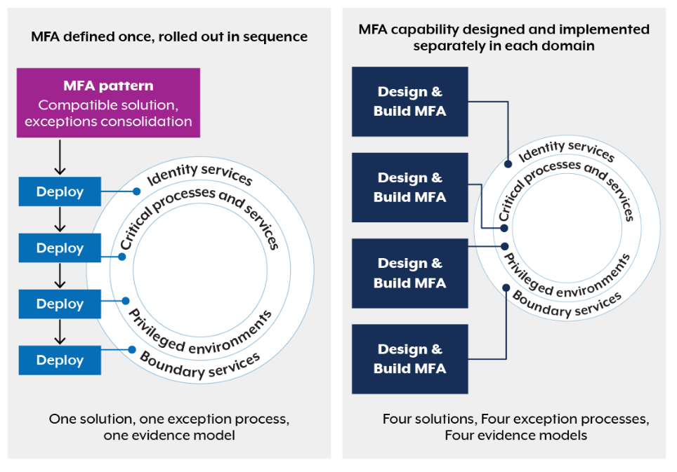 MFA defined one, rolled out in sequence. Deploy to identity services. Deploy to critical processes and services. Deploy to privileged environments. Deploy to boundary services. This results in one solution, one exception process, and one evidence model. MFA capability designed and implemented separately in each domain. Design & build MFA for identity services. Design & build MFA for critical processes and services. Design & build MFA for privileged environments. Design & build MFA for boundary services. This results in four solutions, four exception processes, and four evidence models.