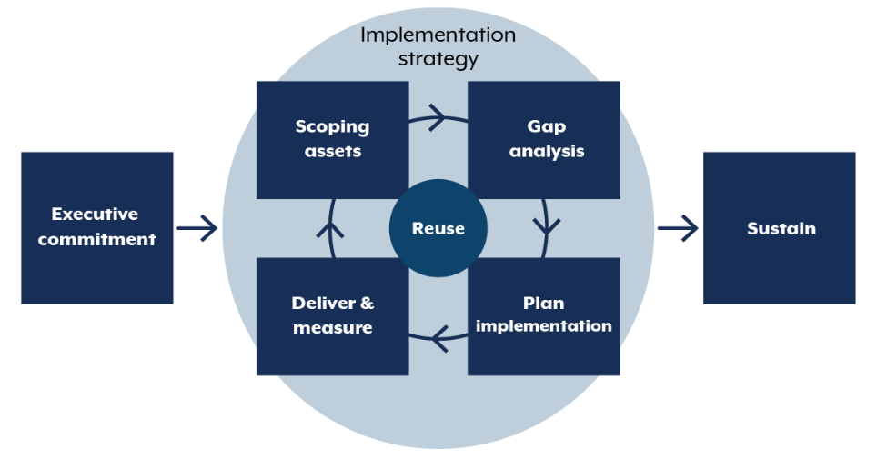 A circular implementation strategy that reuses scoping assets, gap analysis, plan implementation, and deliver and measure stages. Entering through an executive commitment stage and leaving the strategy to a sustain stage.