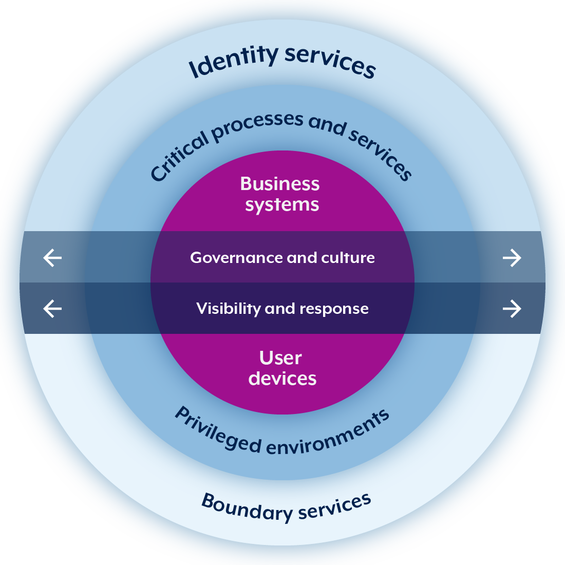 The three priority phases, phase 1 boundary services and identity services, phase 2 critical process and services and privileged environments, and phase 3 business systems and user devices, have two capability domains applied across them, governance and culture, visibility and response.