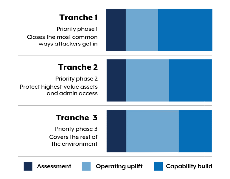 Three example tranches, with differing levels of investment across three categories: assessment, operating uplift and capability build. Tranche 1 is priority phase 1 and closes the most common ways attackers get in. Tranche 2 is priority phase 2 and protects highest value assets and admin access. Tranche 3 is priority phase 3 and covers the rest of the environment.