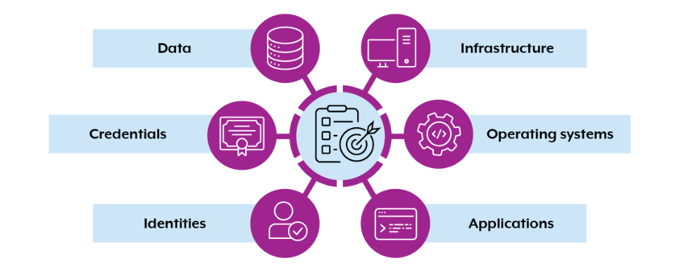 Data. Infrastructure. Operating Systems. Applications. Identities. Credentials. 