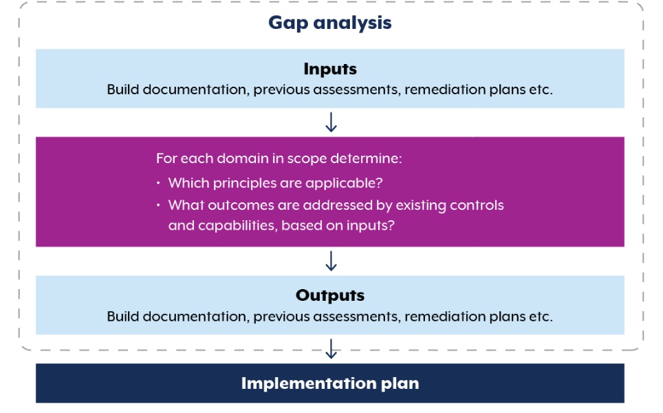 Gap Analysis. Inputs (Build documentation, previous assessments, remediation plans etc.) then for each domain in scope determine: Which principles are applicable? What outcomes are addressed by existing controls and capabilities, based on inputs? Then determine outputs (build documentation, previous assessments, remediation plans etc.) to contribute to an implementation plan.