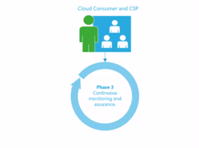 Diagram showing flow of continuous monitoring and assurance for CSP