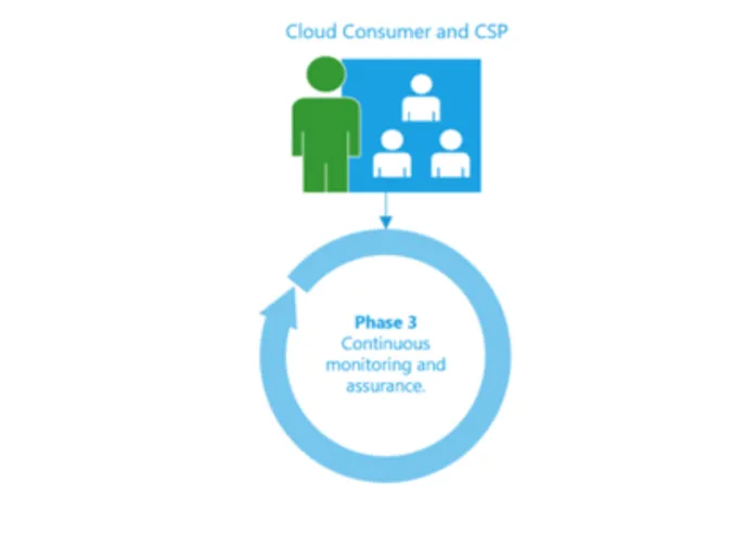 Diagram showing flow of continuous monitoring and assurance for CSP
