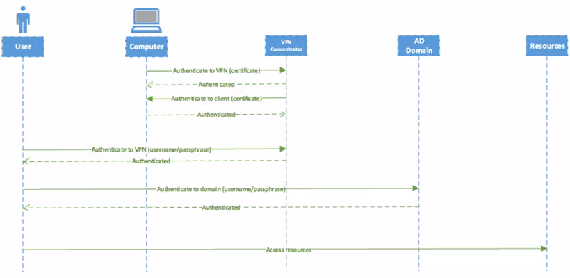 A diagram demonstrating multi-step authentication without multi-factor authentication