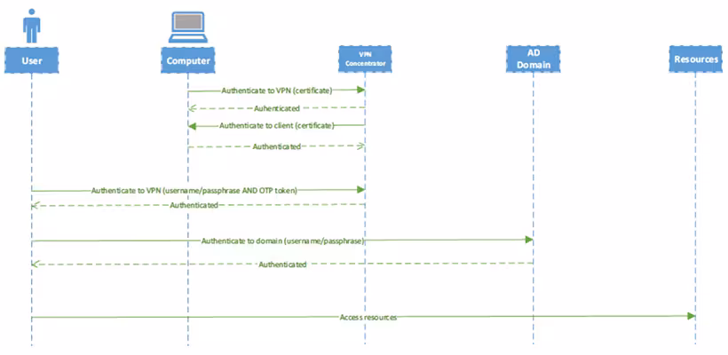 A diagram demonstrating multi-step authentication with multi-factor authentication