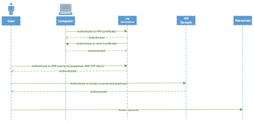 A diagram demonstrating multi-step authentication with multi-factor authentication