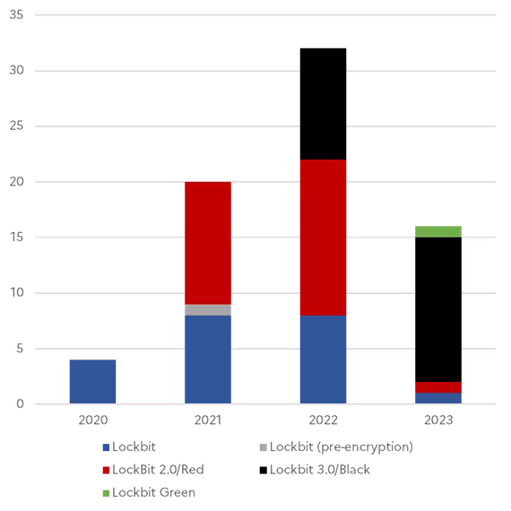 See table 2 and 3 for details of ANSSI-Observed Lockbit strains by year