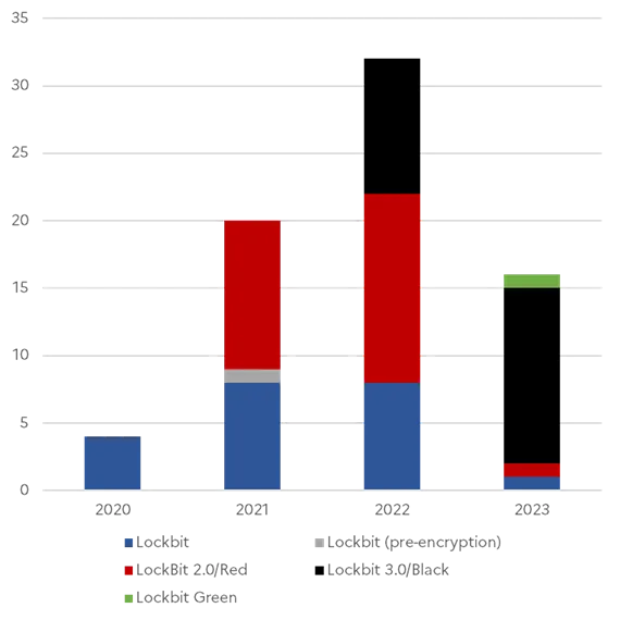 See table 2 and 3 for details of ANSSI-Observed Lockbit strains by year
