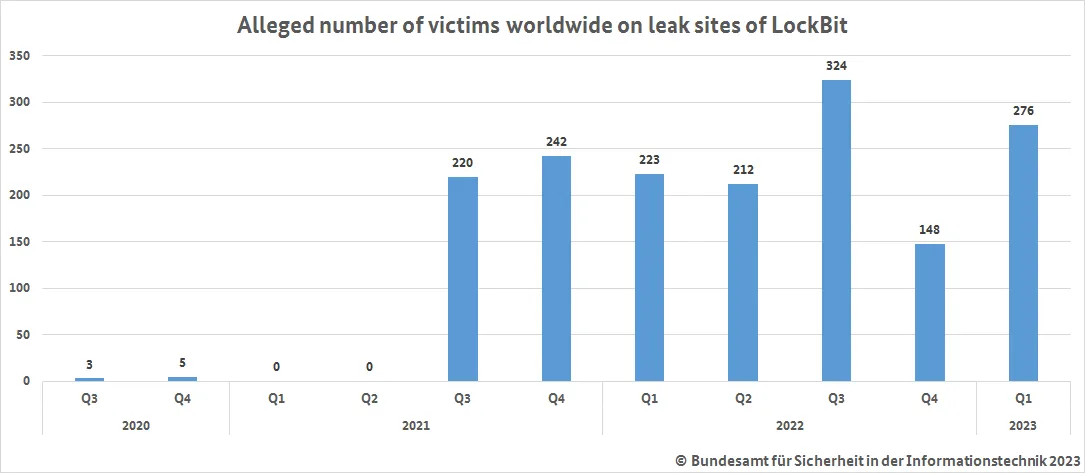 Alleged number of victims worldwide on leak sites of Lockbit