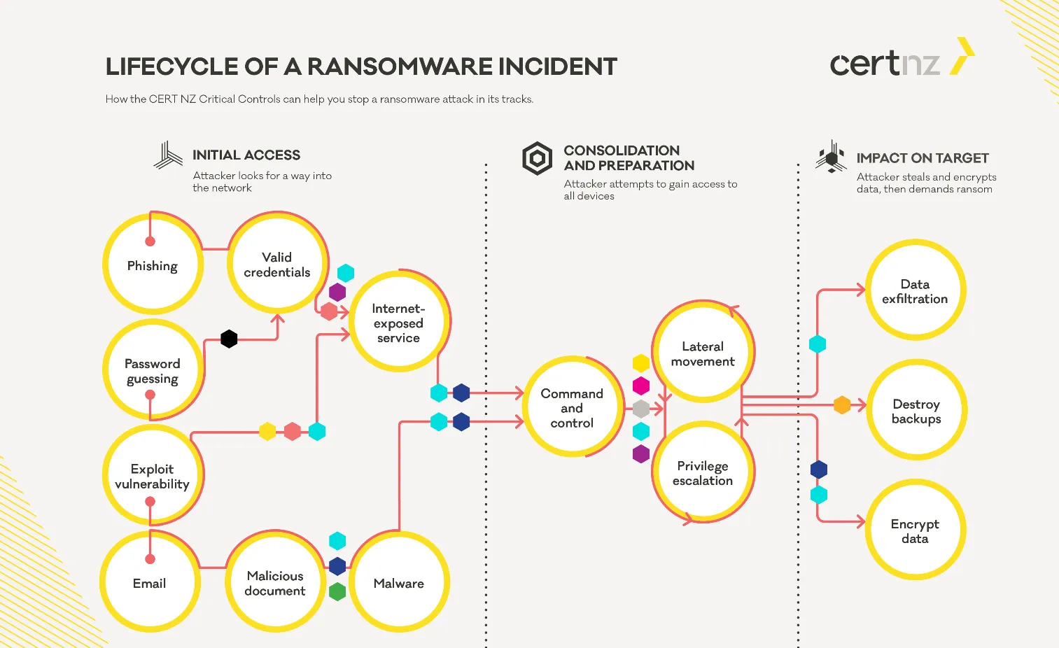 Lifecycle of a ransomware incident