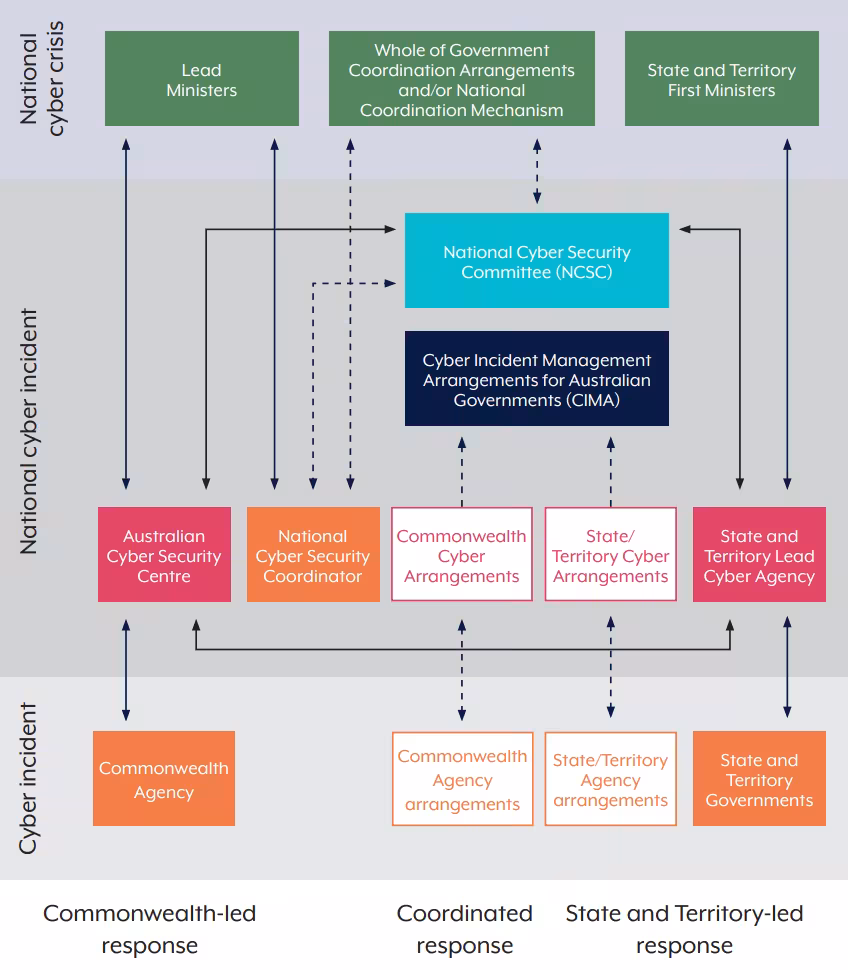 A National Cyber Indecent Management Arrangements for Australian Governments