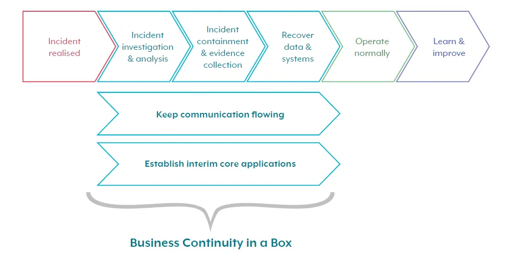 Incident realised, Incident investigation & analysis, incident containment & evidence collection, recover data & systems, operate normally, Learn & improve. Keep communications flowing. Establish interim core applications.