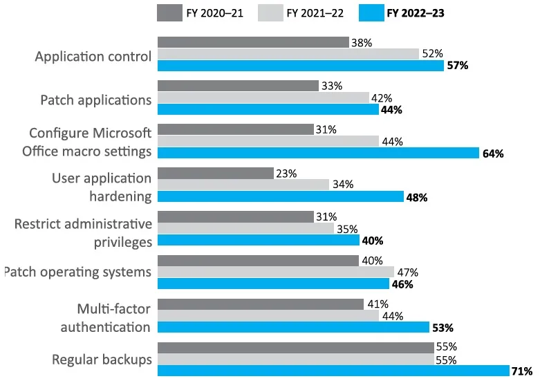 Graph showing growth in adoption of Essential Eight practices between 2020 and 2023. With increases per practice from 11 to 33%