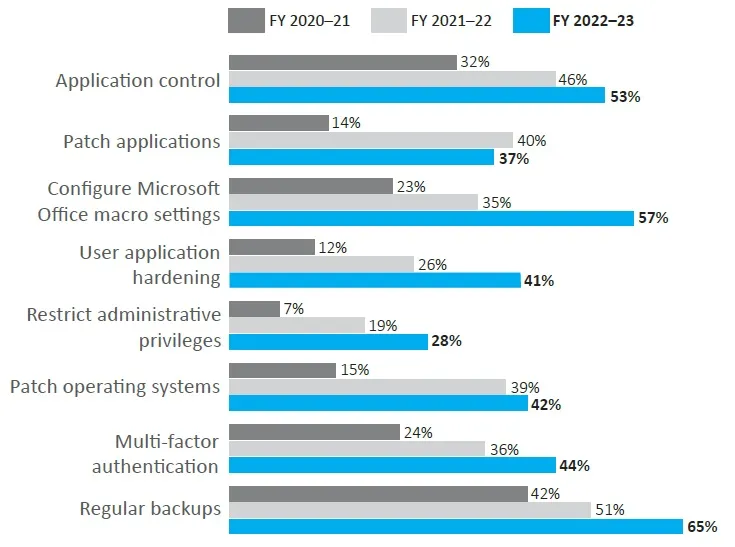 Graph showing Essential 8 between 2020 and 2023, with increases per practice from 20 to 34%