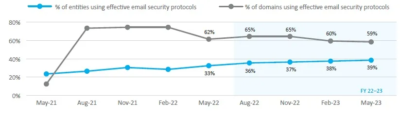 Graph showing an overall increase of domains and entities using effective email security protocols between 2021 and 2023, from under 20% to a 59% in may 2023