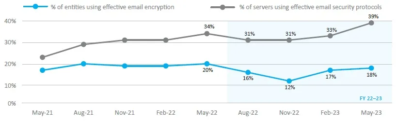 Graph 2021 to 2023 showing a gradual increase 20% to 39% of servers using effective security protocols, and an overall stagnant use for entities, dropping 2%