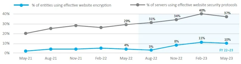 Graph from 2021 to 2203 showing an increase of servers using effective web security protocols, 20 to 30%, with a slower increase for website encryption from 4 to 10%