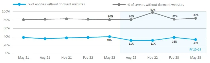 Graph 2021 to 2023 showing a stagnant amount of servers without dormant websites, 80% to 83%, with a spike of 97% in November 2022. A stagnant drop from 40% to 33% for entities