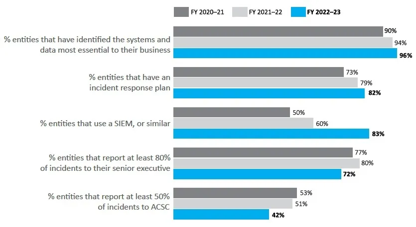 Graph showing a variety of increases and decreases in incident preparedness and response between 2020 and 2023 with some drops in 2023.