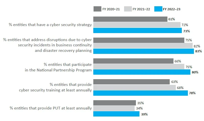 Graph showing an overall increase between 2020 and 2023 of leadership and planning in entities, increases between 4% to 15%