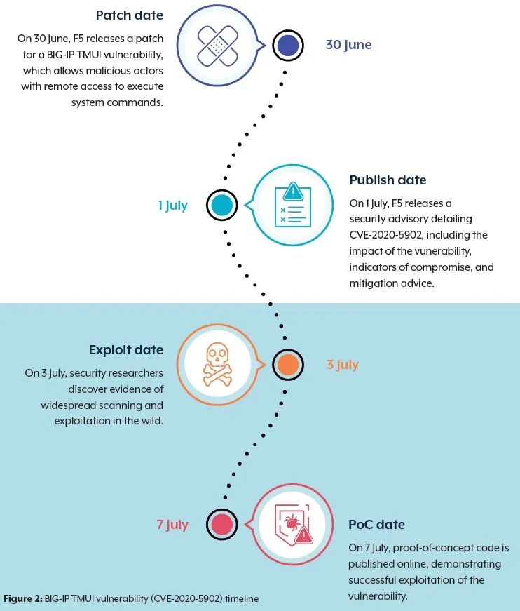 Vulnerability Timeline