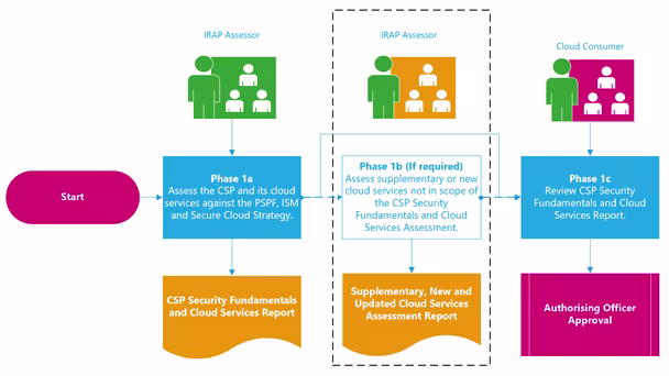 Diagram showing the anatomy of a cloud service provider (CSP)