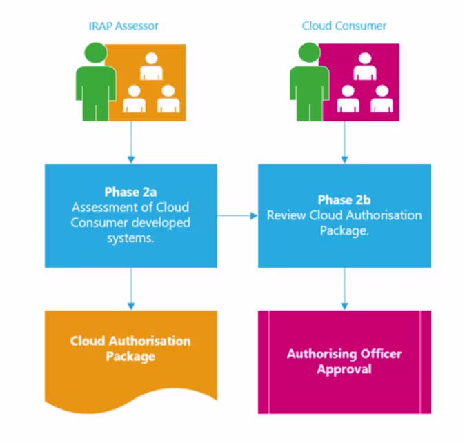 Diagram demonstrating the phases of assessment and authorisation of cloud consumer systems
