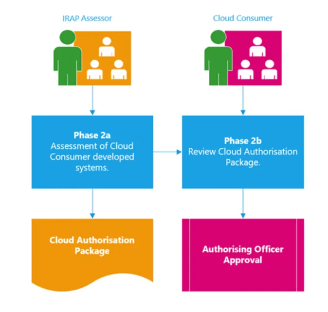 Diagram demonstrating the phases of assessment and authorisation of cloud consumer systems