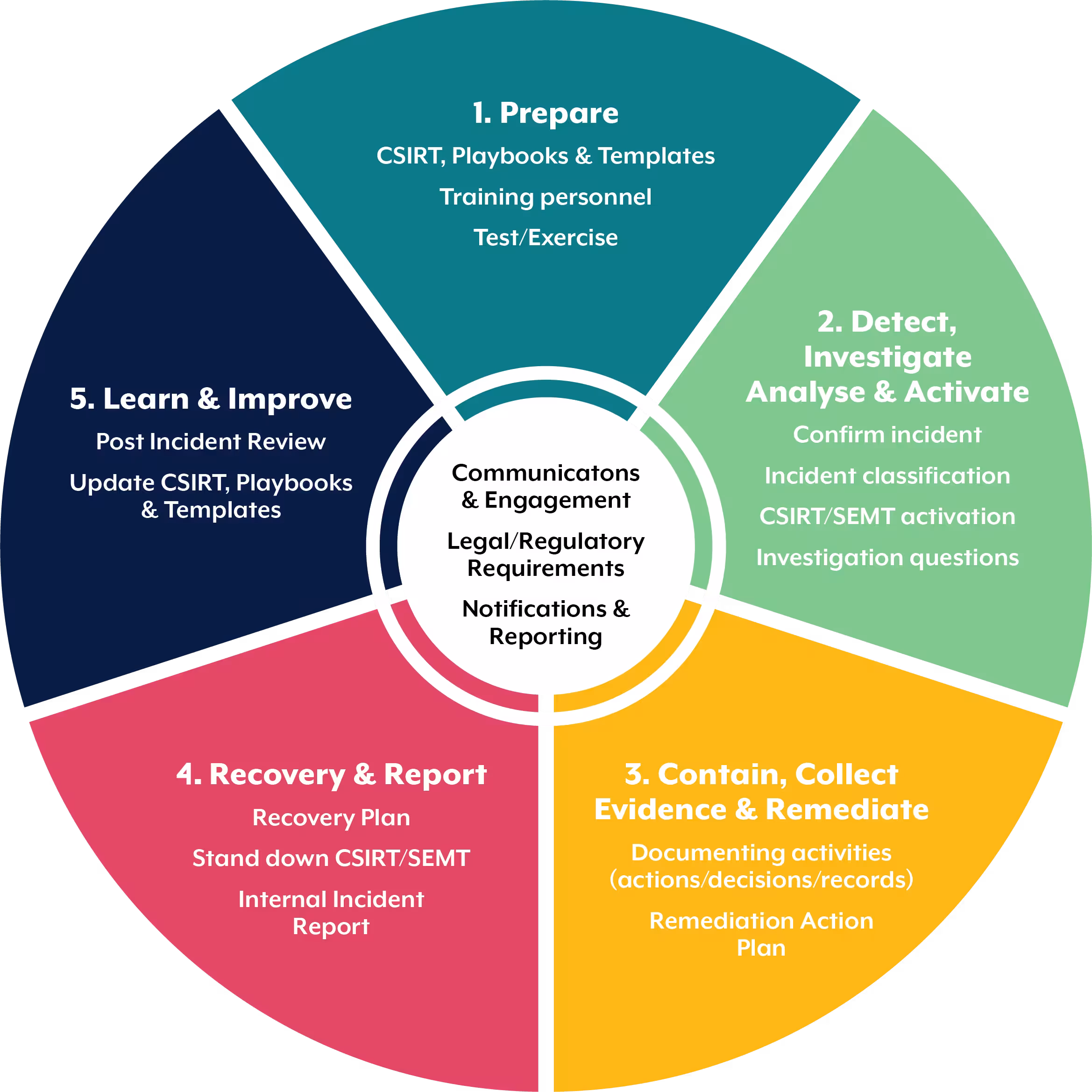 1. Prepare, 2. Detect, Investigate Analyse & Activate, 3. Contain, Collect Evidence & Remediate, 4. Recovery & Report, 5. Learn & Improve