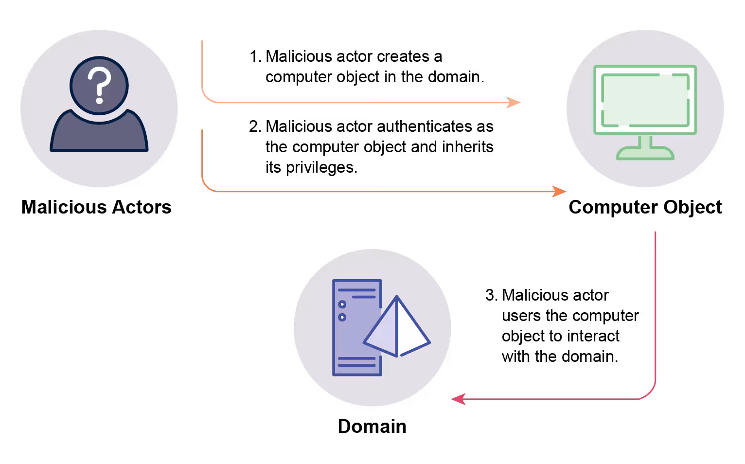 See above reference to Figure 3