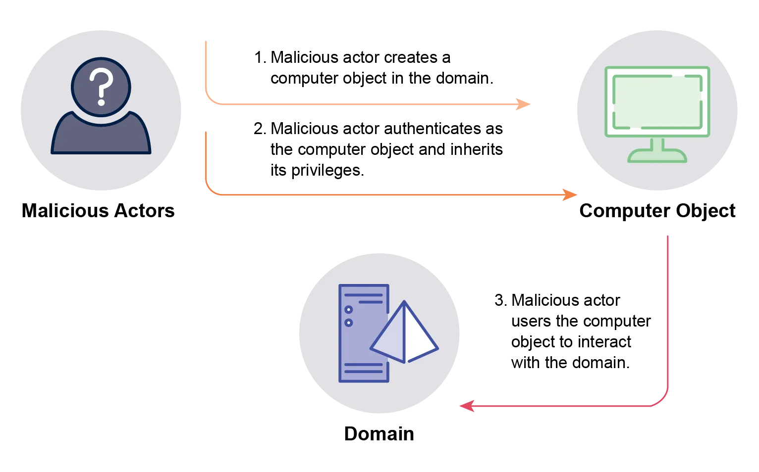 See above reference to Figure 3