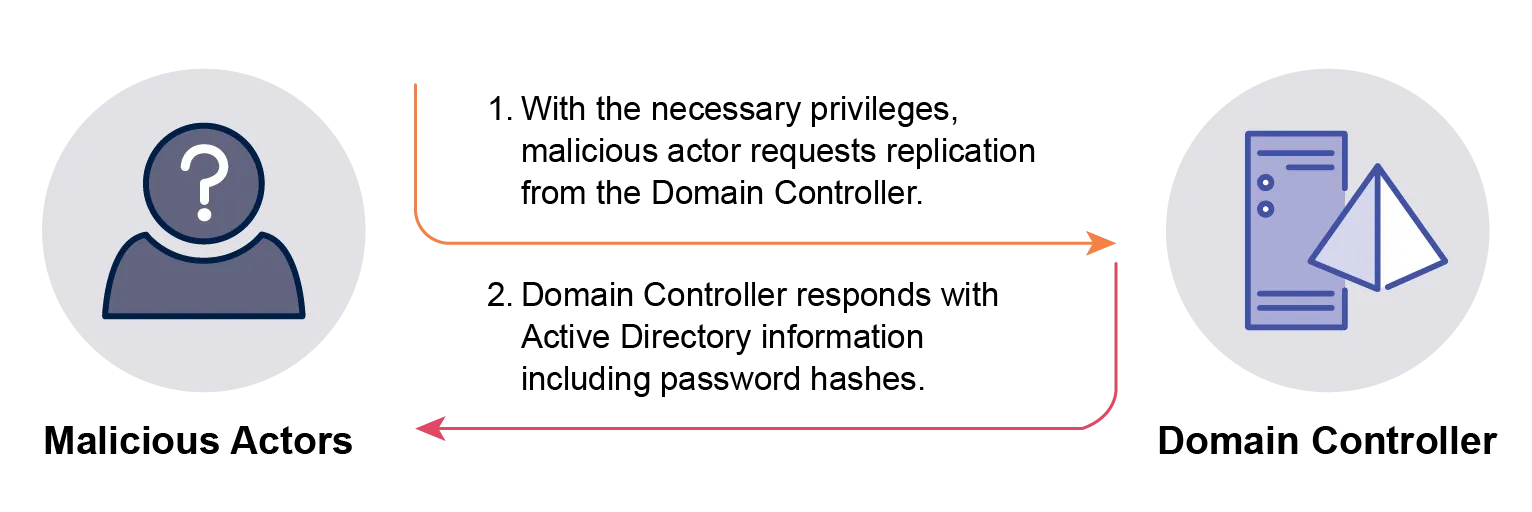 See above reference to Figure 4