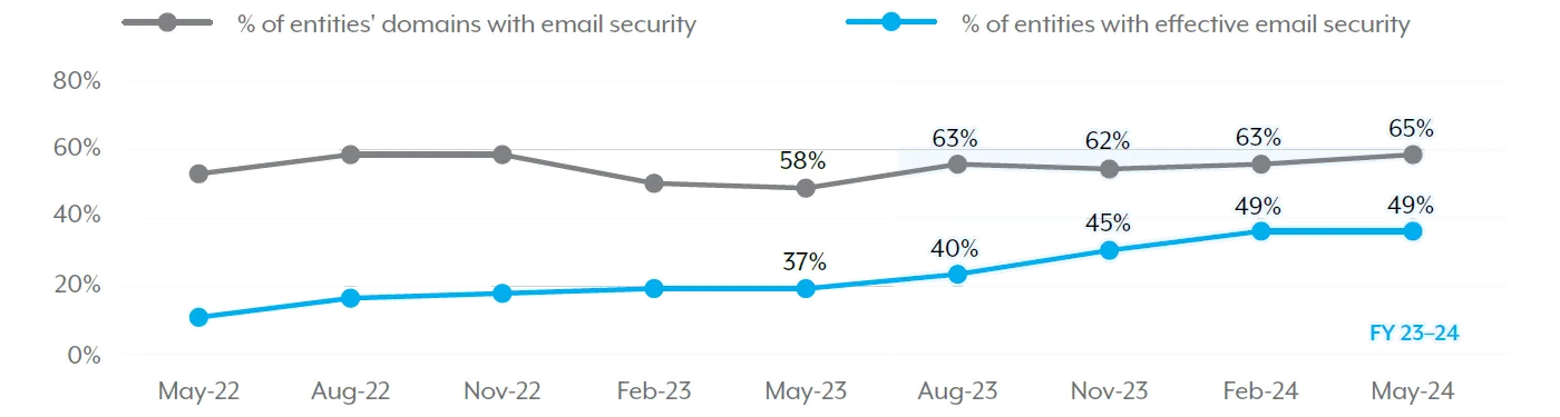 Figure 3: Implementing email domain security protocols