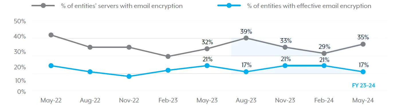 Figure 4: Implementing email encryption