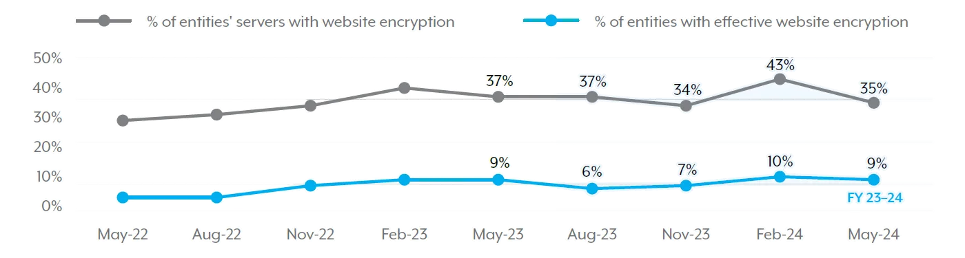Figure 5: Implementing website encryption