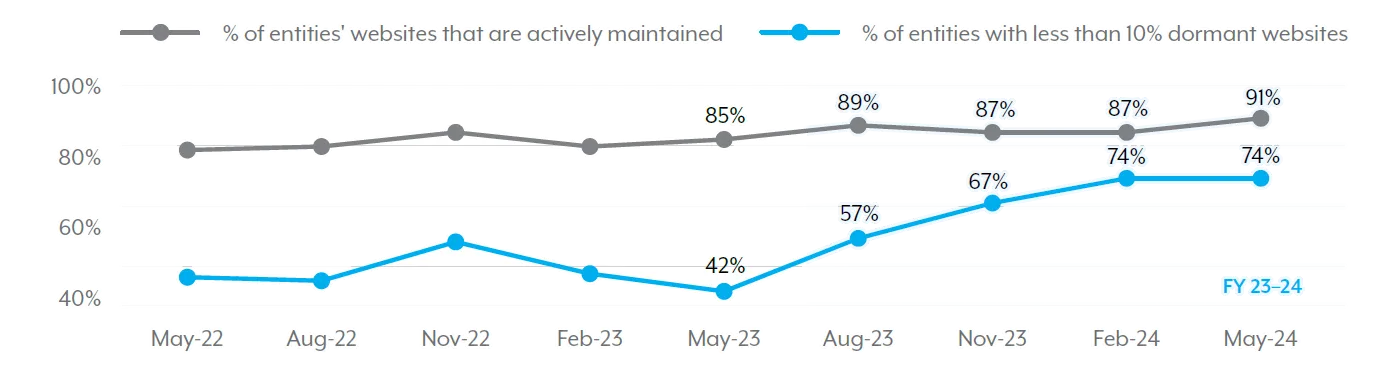 Figure 6: Actively maintained websites