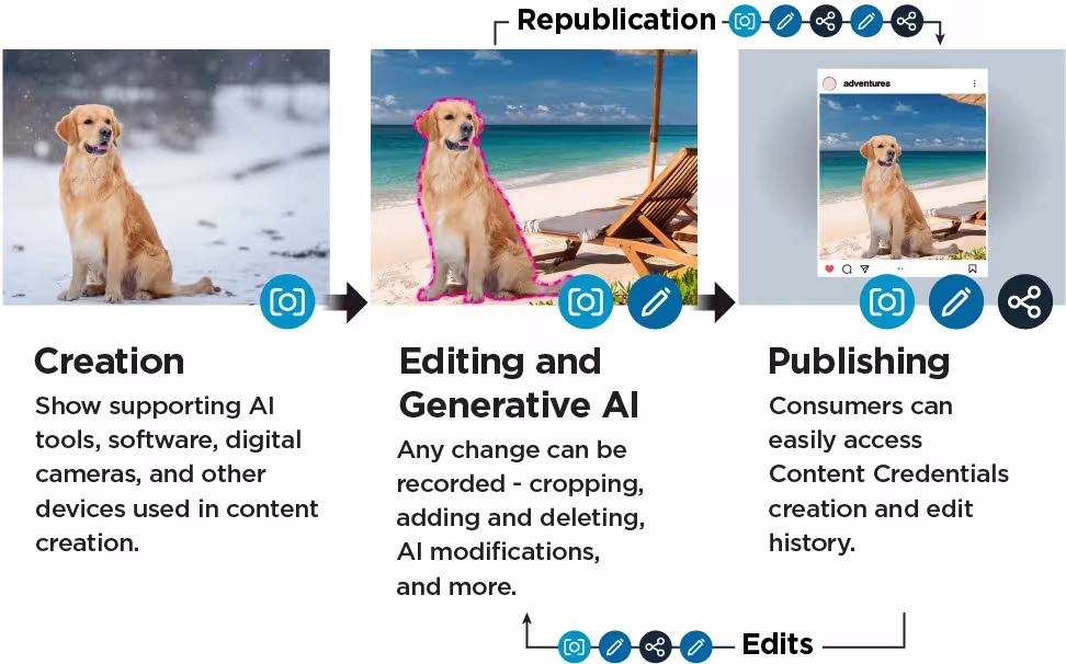 Creation > Editing and Generative AI > Publishing